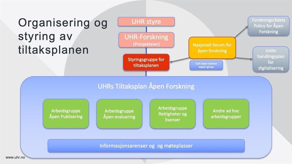 Figur som viser organiseringen av UHRs arbeid med åpen forskning - Klikk for stort bilde