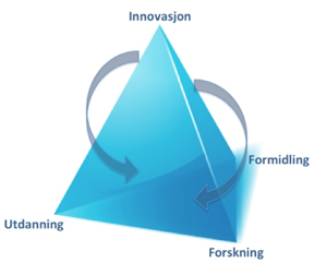 Illustrasjon av en 3D-pyramide med ordene innovasjon, formidling, utdanning og forskning i hvert hjørne - Klikk for stort bilde